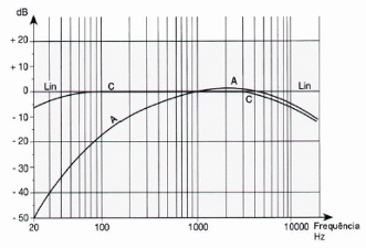 Figura 3: Curvas de ponderação do tipo A e C - Fonte: www.prof2000.pt/users/eta (2015)
Figura 3: Curvas de ponderação do tipo A e C - Fonte: www.prof2000.pt/users/eta (2015)