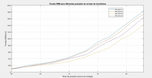 Figura 12: Resposta do sistema para diferentes posições do arranjo de microfones 
