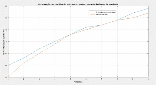 Figura 13: Comparação de medidas realizadas
Figura 13: Comparação de medidas realizadas