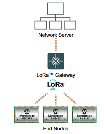 Figura 2 – Uma rede LoRa
Figura 2 – Uma rede LoRa