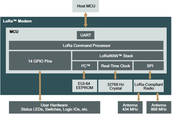 Figura 3 – Diagrama de blocos do RN2483 
