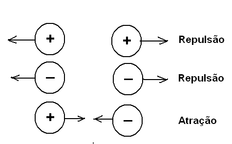 Figura 2 – Cargas de mesmo sinal se repelem e cargas de sinais opostos se atraem.
