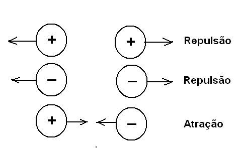 Figura 2 – Cargas de mesmo sinal se repelem e cargas de sinais opostos se atraem.
