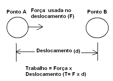 Figura 4 – O trabalho mede o dispêndio de energia ao se deslocar um corpo
