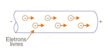 Figura 6 – Os elétrons podem se movimentar através de determinados meios 
