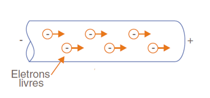 Figura 6 – Os elétrons podem se movimentar através de determinados meios 

