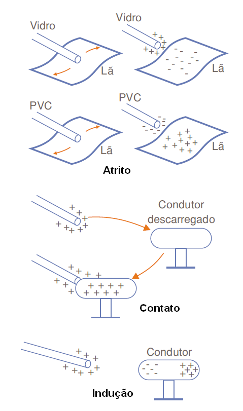 Figura 9  - Os três processos de eletrização
