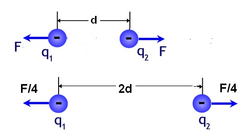 Figura 11 – Dobrando a distância a força fica reduzida a ¼ de seu valor
