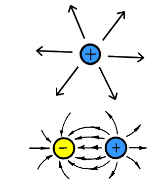 Figura 13 – Campo de uma carga pontual e de um dipolo (duas cargas de polaridade opostas)

