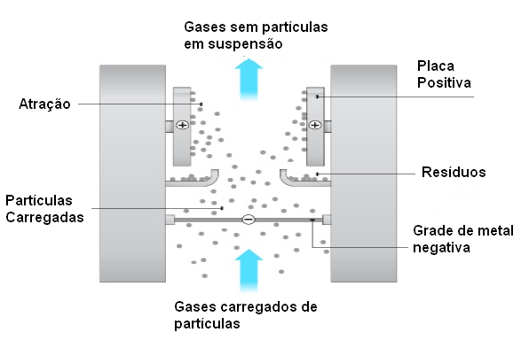 Figura 16 – Um filtro eletrostático
