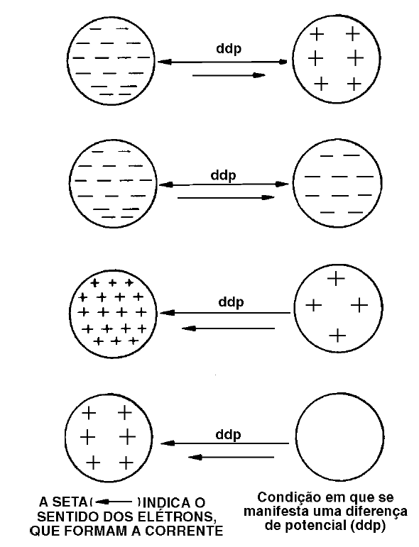 Figura 18 – Basta haver polaridades opostas ou ainda concentrações diferentes de cargas para que uma corrente possa ser estabelecida
