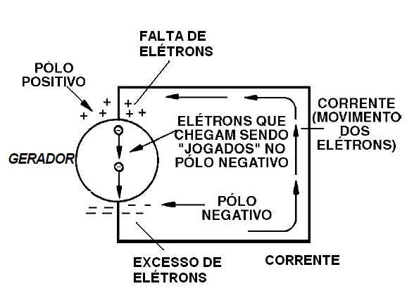 Figura 19 - Um gerador pode produzir uma corrente elétrica pois tem um polo com falta de elétrons (+) e outro com falta (-)
