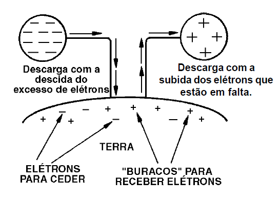 Figura 20 – Independentemente da polaridade, ligando um corpo carregado à terra ele se descarrega        
