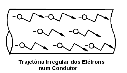  Figura 22 – Os elétrons encontram resistência na sua movimentação pelos materiais, despendendo energia na forma de calor.
