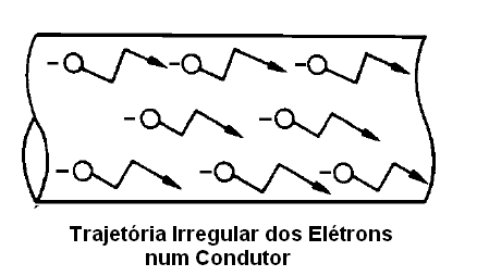  Figura 22 – Os elétrons encontram resistência na sua movimentação pelos materiais, despendendo energia na forma de calor.
