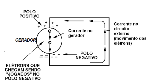  Figura 23 – O funcionamento do gerador
