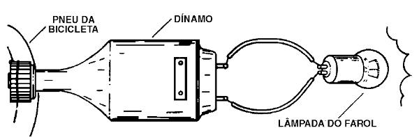     Figura 26 – Um dínamo de bicicleta e um alternador de automóvel
