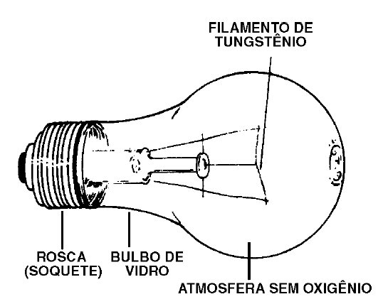 Figura 29 – Os elétrons que chegam à lâmpada não tem para onde ir depois
