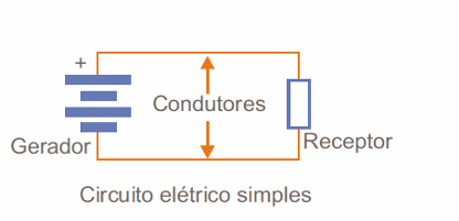  Figura 35 – A corrente eletrônica representa o movimento dos elétrons                                           
