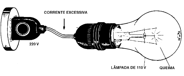 Figura 39 – A corrente queima o fio no percurso de baixa resistência
