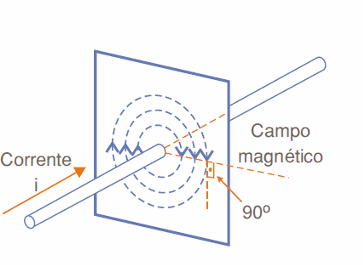 Figura 45 – Campo magnético de uma bobona cilíndrica ou solenoide. As setas brancas indicam o sentido de circulação da corrente
