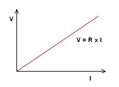 Figura 55 – Curva característica de um resistor
