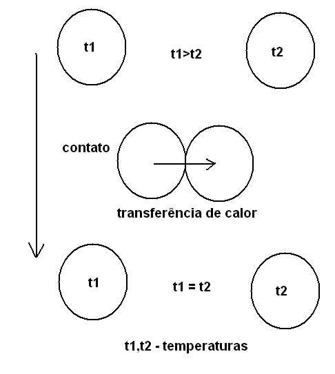 Figura 59 – Transferência de calor por contato
