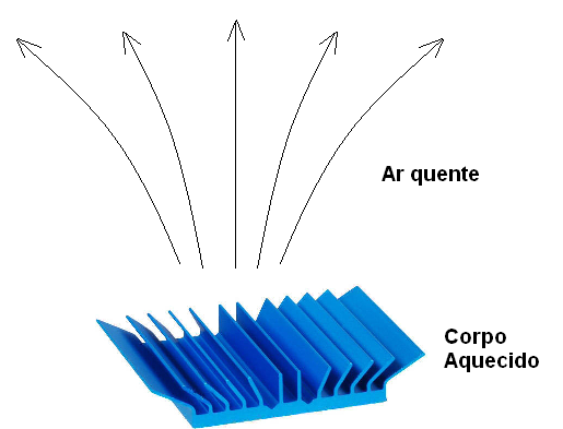 Figura 60 – Corrente de convecção sobre um radiador de calor de componente eletrônico
