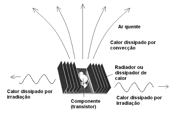Figura 62 – Dissipação de calor por convecção e por irradiação. O calor do componente para o dissipador é transferido por contato
