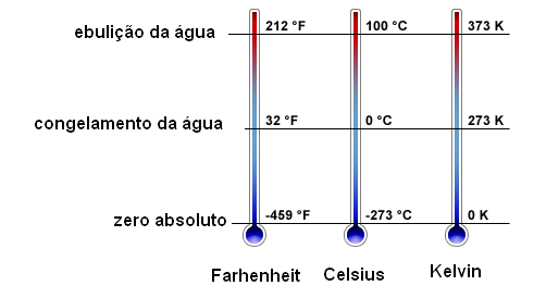 Figura 63 – O zero absoluto (ok) de temperatura
