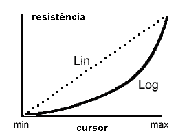 Figura 73 –Curvas - Potenciômetro linear e logarítmico
