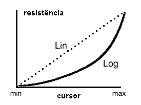 Figura 73 –Curvas - Potenciômetro linear e logarítmico
