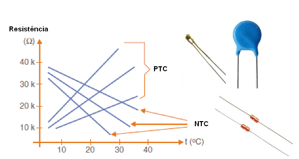 Figura 78 – NTC e PTC – curvas e aspectos
