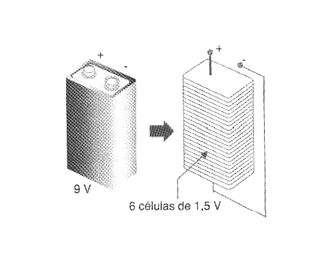 Figura 82 – 6 células de 1,5 V formam uma bateria de 9 V
