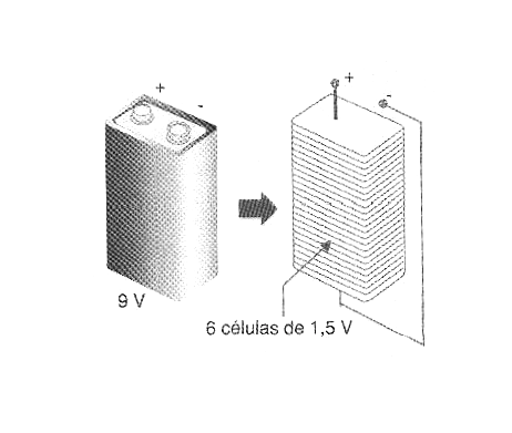 Figura 82 – 6 células de 1,5 V formam uma bateria de 9 V
