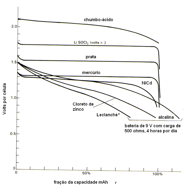 Figura 85 – curvas de descarga de algumas baterias 
