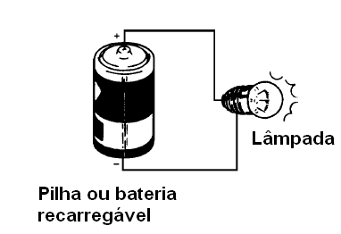 Figura 88 – Descarregando com a ajuda de uma lâmpada
