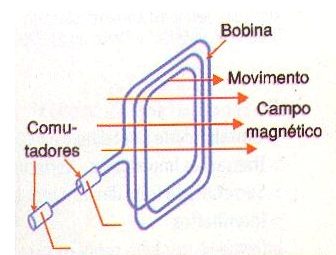 Figura 89 – Funcionamento de um dínamo
