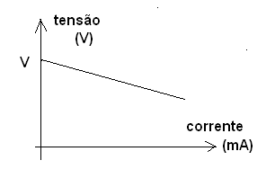 Figura 95 – Gerador real – a tensão diminui com o aumento da corrente
