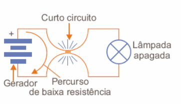 Figura 98 – No circuito-circuito R é zero
