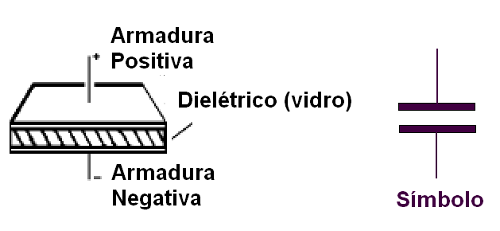 Figura 107 – Um capacitor de vidro
