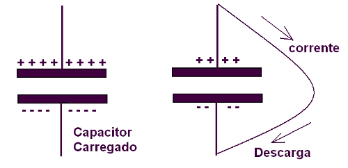 Figura 108 – Descarga de um capacitor
