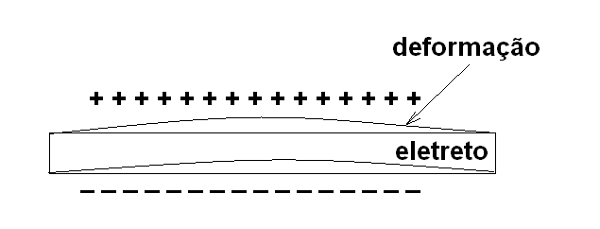 Figura 109 – Cargas nas faces de um eletreto
