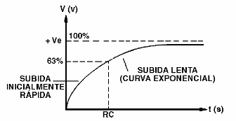 Figura 127 – Curva de carga do capacitor
