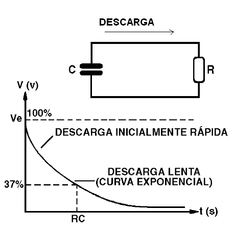 Figura 128- Curva de descarga de um capacitor através de um resistor
