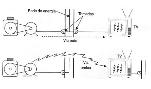 Figura 129 – As interferências e ruídos gerados por um motor chegam ao televisor pelo cabo ou pelo espaço
