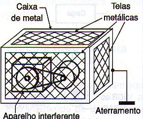 Figura 130 – Exemplo de blindagem eletrostática para um motor que irradia interferência
