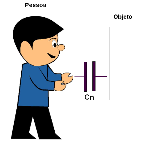 Figura 132 – Capacitância do corpo
