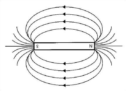 Figura 135 - Os polos de um imã e o campo magnético representado por linhas de força.   
