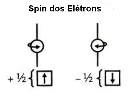  Figura 137 – Os movimentos dos elétrons ocorrem de duas maneiras, denominadas spins. Se os movimentos forem em sentidos opostos seus campos se cancelam
